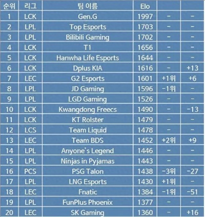 LCK领跑《英雄联盟》全球战力榜，BLG和TES稳居前五！