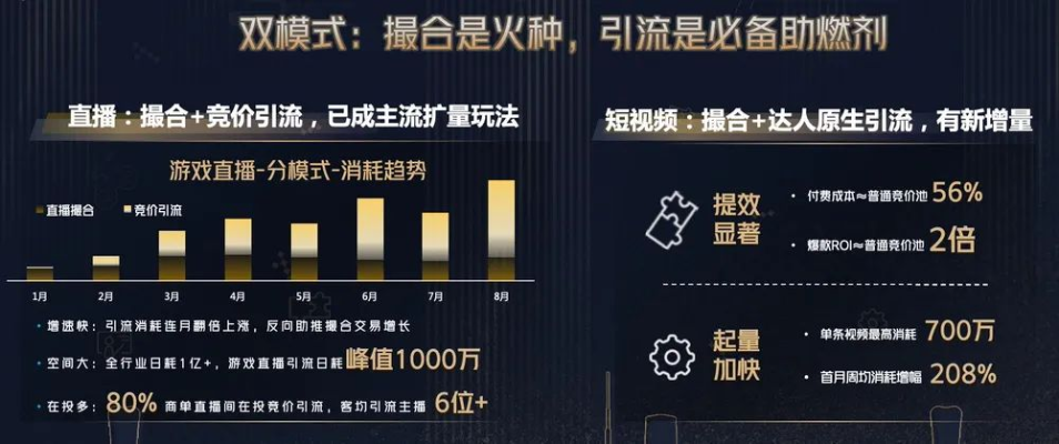 揭秘：游戏行业增长新秘籍，巨量引擎助力引流提效翻倍！