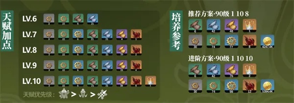 原神艾梅莉埃突破材料盘点：必备清单曝光