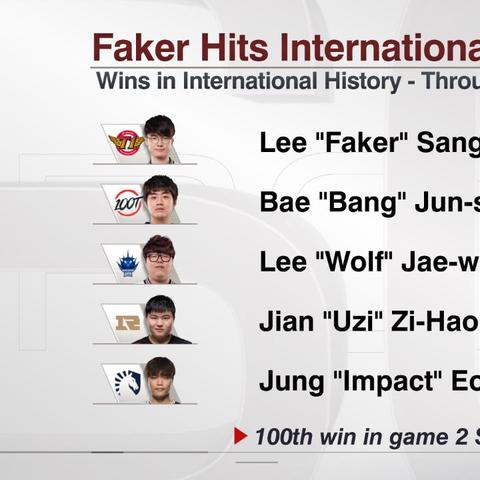 Faker称霸MSI：史上最强中单诞生