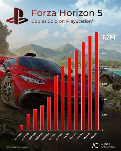 《地平线5》PS5独占!Xbox平台销量狂飙,揭秘速度之最! 《地平线5》PS5独占!Xbox平台销量狂飙,揭秘速度之最!