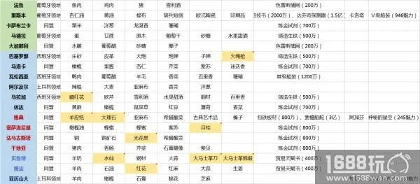 大航海时代传说港口投资必看攻略！高效盈利秘诀大公开