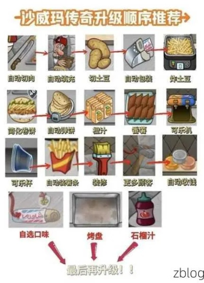 沙威玛传奇速通攻略：卷饼技巧大揭秘