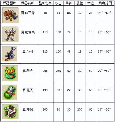 弹弹堂大冒险：新手必备强力武器盘点