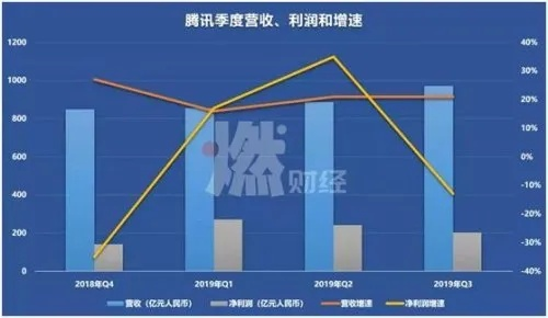 腾讯广告收入358亿!揭秘游戏巨头第二季度盈利秘密 腾讯广告收入358亿!揭秘游戏巨头第二季度盈利秘密