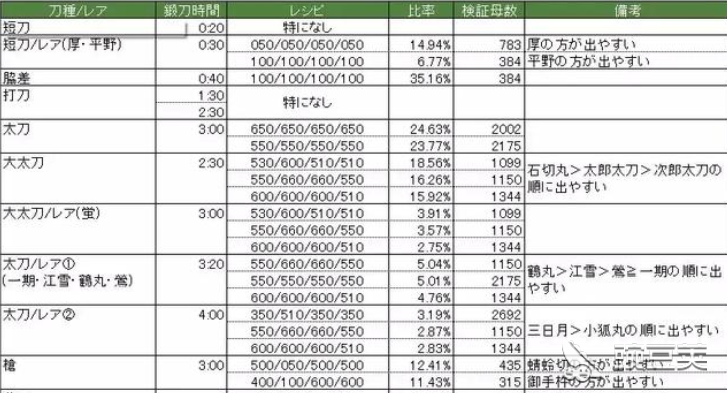 《刀剑乱舞》全攻略秘籍大公开！必看技巧解析