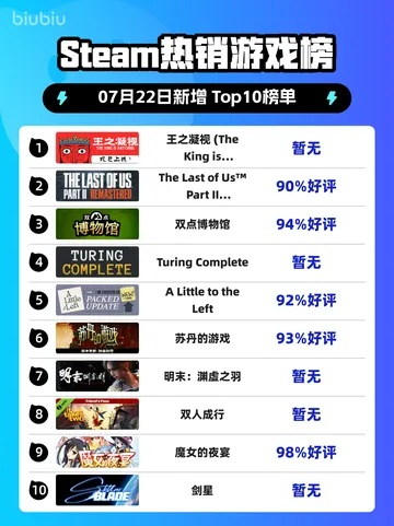 《热力飙升！最新短篇游戏排行，不容错过的佳作盘点》