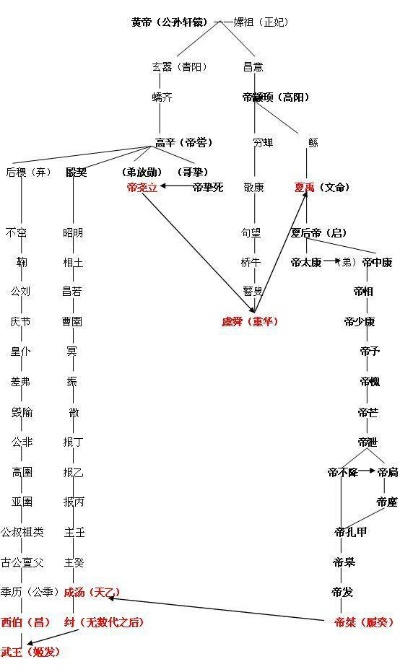 三皇五帝名臣分布揭秘：华夏历史人物时空全览