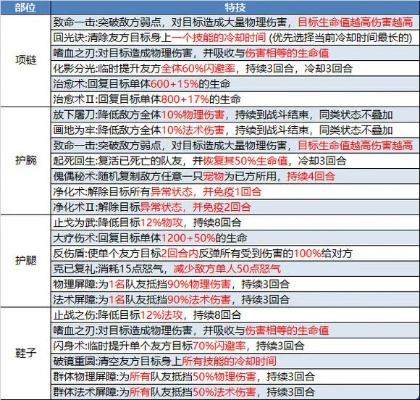 伊瑟新手必看！高效装备选择指南