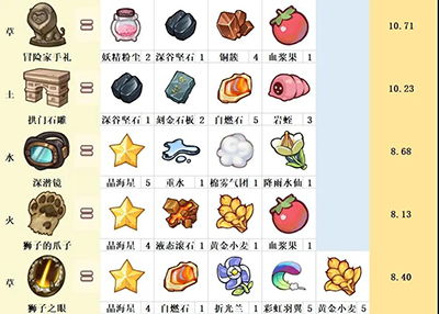 诺弗兰物语沙滩项链配方攻略：解锁完美制作技巧