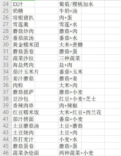 神角技巧食谱大揭秘：独家食物配方获取攻略！