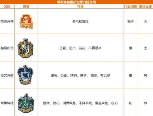 哈利波特魔法觉醒：分院秘籍，揭秘如何精准选择！