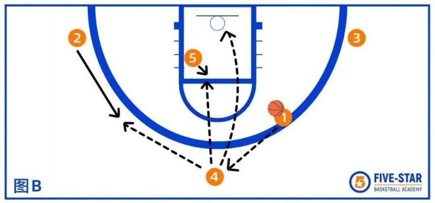 《王者NBA》战术解析：进退有据，掌握制胜之道