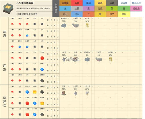 宝可梦探险穿山鼠食谱大揭秘！独家配方攻略