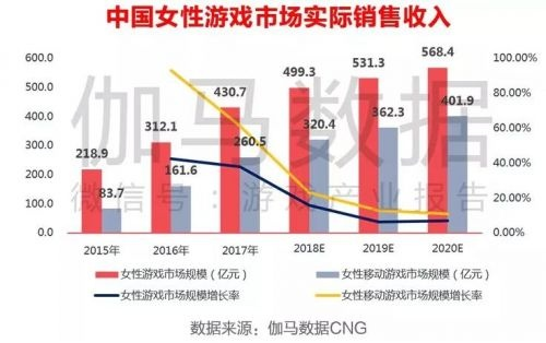 女性玩家占比近半，移动游戏新潮流引领者