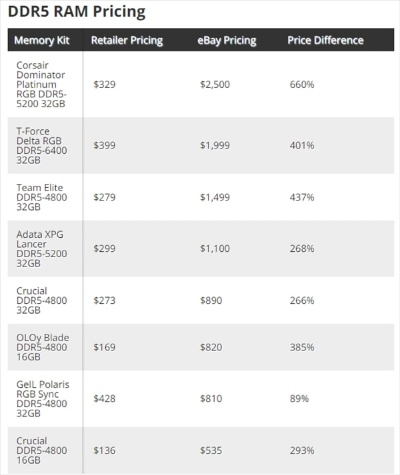 DDR4内存逆风涨价风暴来袭，DDR3内存价格或将翻倍飙升！