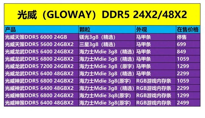 DDR4内存狂飙至200%！倒挂DDR5，玩家必看价格真相