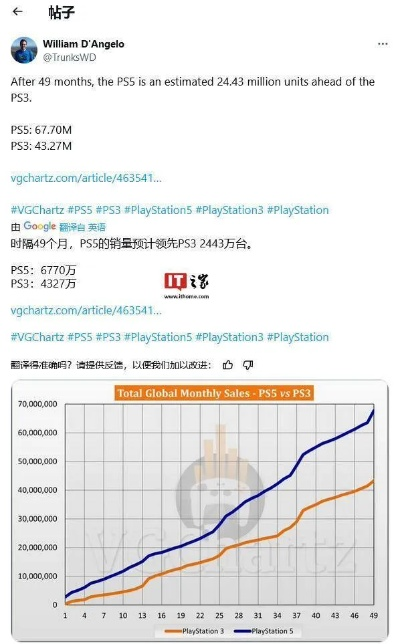 《战地6》PS5玩家独享优势：每局战况赢Xbox友5%经验加成