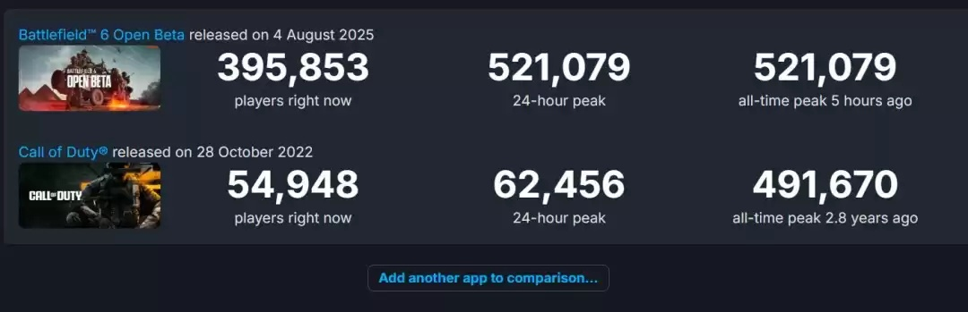《战地6》发售火爆！Steam在线人数74.7万创系列新高，体验极致战场魅力