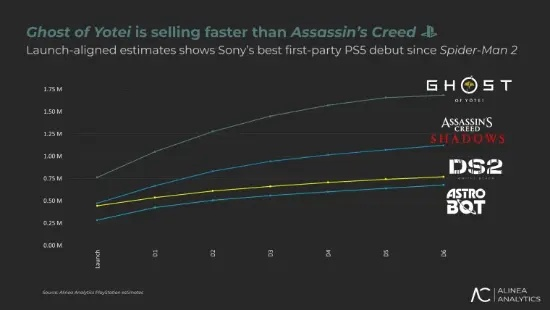 《羊蹄山之魂》首周热销突破200万，收入狂揽亿级盛宴！