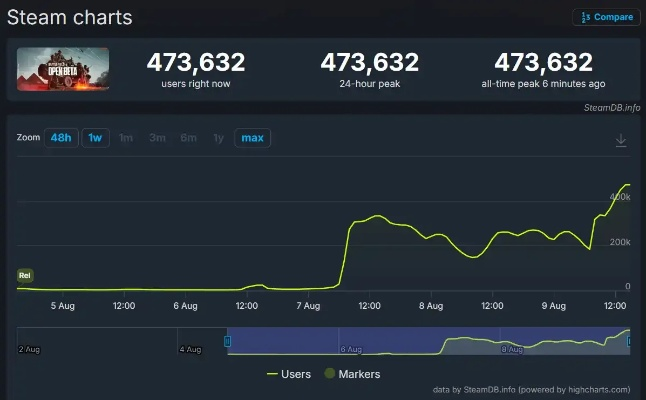 《战地6》首日登顶Steam，创历史最热游戏新纪录！