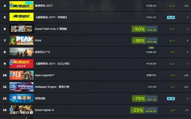 《战地6》首日登顶Steam，创历史最热游戏新纪录！