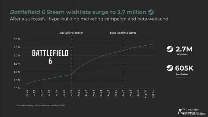 Steam人数再创新高！战地6助力突破4166万，玩家热情高涨见证传奇