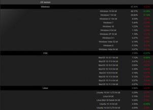 Windows 10停更仍受热捧，Steam玩家超三成坚守旧系统，体验独特新亮点