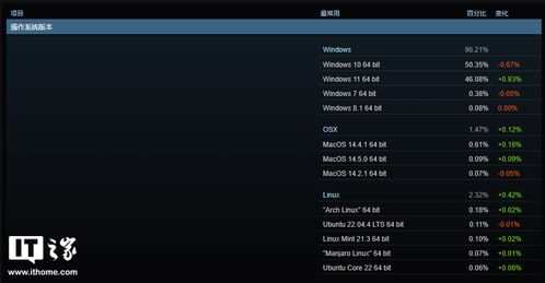 Windows 10停更仍受热捧，Steam玩家超三成坚守旧系统，体验独特新亮点