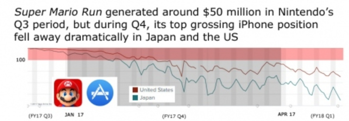 手游界印钞王！任天堂9款神作手机游戏狂揽22亿营收震撼来袭