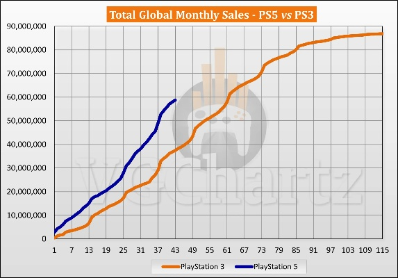 NS2独占大逆袭！PS5上市五个月销量翻倍突破！