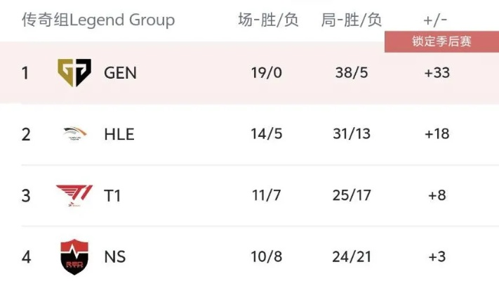 S15瑞士轮惊现逆转！T1绝地反击，GEN险胜仅一步之遥