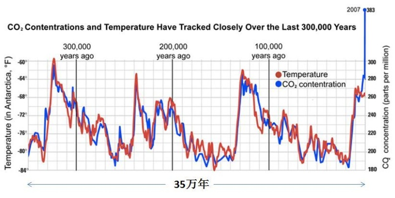 300万年前气候重现，揭秘人类诞生前CO2浓度巅峰！