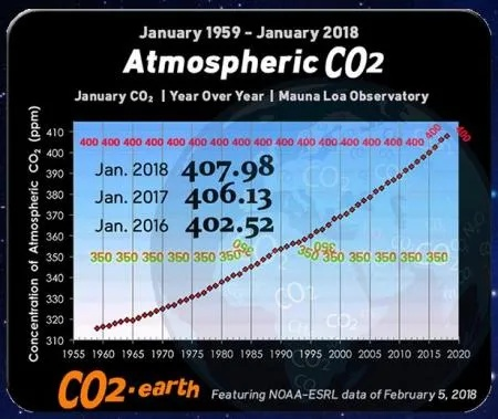 300万年前气候重现，揭秘人类诞生前CO2浓度巅峰！