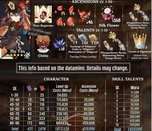 原神胡桃突破必备素材攻略，升级材料获取全解析