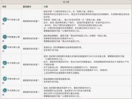 原神莱欧斯利天赋精准搭配指南，解锁最佳加点顺序攻略