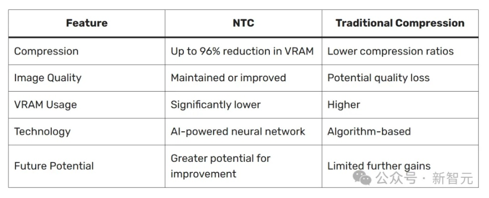 RTX神经渲染纹理压缩，微软DirectX显存占用降维新突破