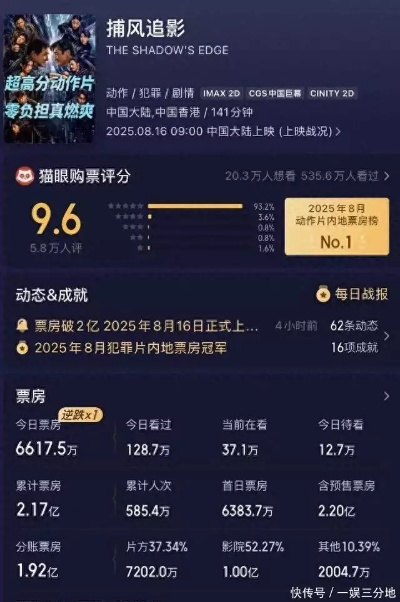 《捕风追影》票房狂飙12亿，上映40天创纪录，影坛新标杆！