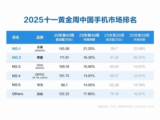 小米17五日狂销百万台，中国手机霸主新纪元！