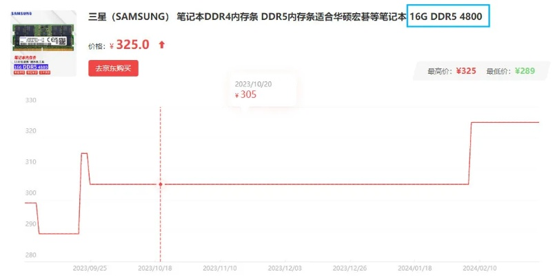 DDR5价格飙升，三星等巨头难回头，DDR4再涨两年或成常态