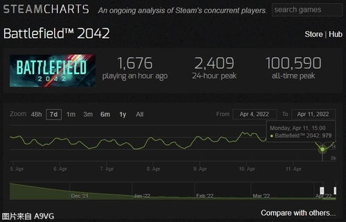 《战地6》销量预测：破650万，Steam版销量领跑新高峰