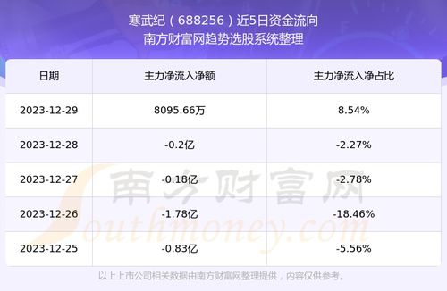 寒武纪大逆袭！前三季度营收狂飙2386%，盈利16亿创奇迹