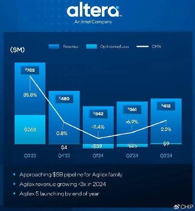 英特尔Q3财报逆势飞扬，41亿净利润彰显新活力