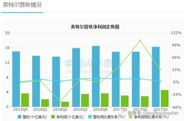 英特尔Q3财报大逆袭：41亿利润，游戏玩家不容错过！