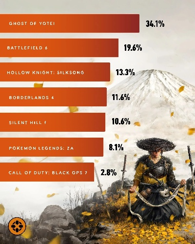 《羊蹄山之魂》PS5版热销，销量力压《刺客信条：影》创纪录