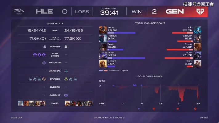 GEN力克HLE挺进四强，S15淘汰赛首日超威新篇章！