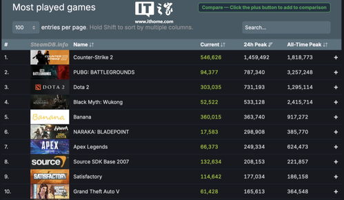 《马拉松》内测人气稳定，Steam玩家数再创新高