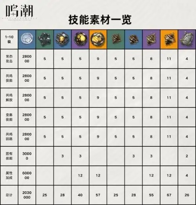 《鸣潮》弗洛洛养成秘籍：全面解析培养材料攻略