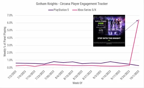 《天外世界2》销量平平，XGP订阅者占比揭秘：市场分流真相揭晓