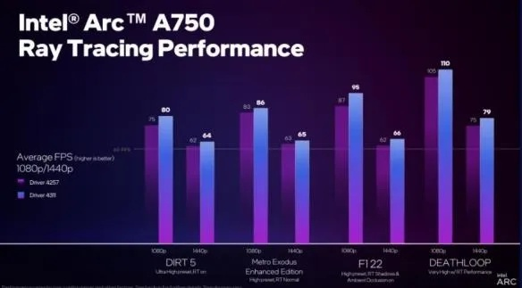 RTX 5090极限光追，ARC Raiders帧率突破427，性能新巅峰
